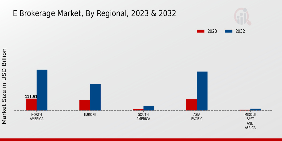 E-Brokerage Market Regional Insights