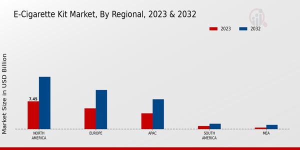 E-Cigarette Kit Market Regional Insights   