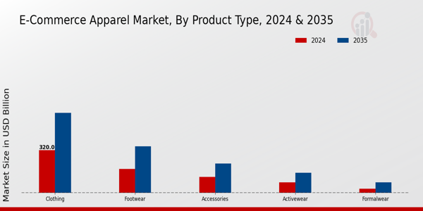 E-Commerce Apparel Market Product Type Insights  