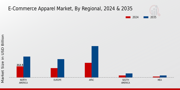 E-Commerce Apparel Market Regional Insights  