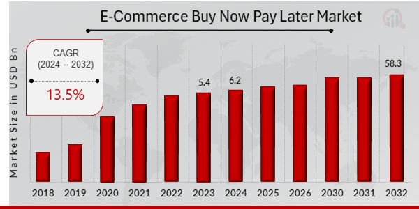 Global E-Commerce Buy Now Pay Later Market Overview