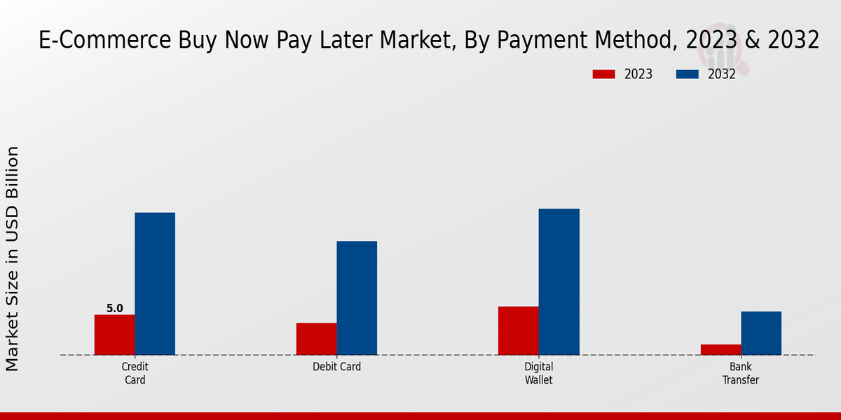 E-Commerce Buy Now Pay Later Market Payment Method Insights