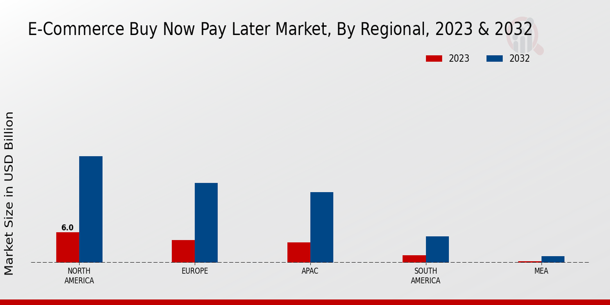 E-Commerce Buy Now Pay Later Market Regional Insights