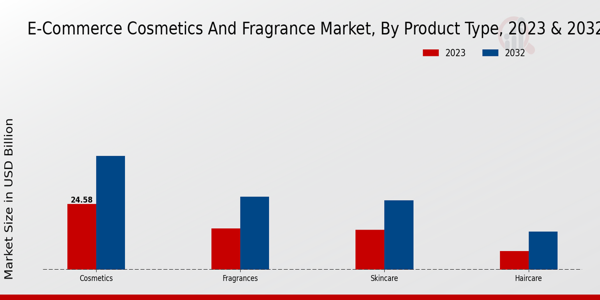 E-Commerce Cosmetics and Fragrance Market Insights