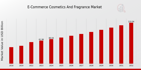 E-Commerce Cosmetics and Fragrance Market Overview1