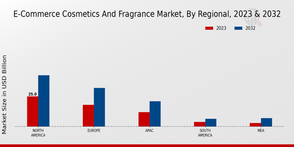 E-Commerce Cosmetics and Fragrance Market Regional Insights