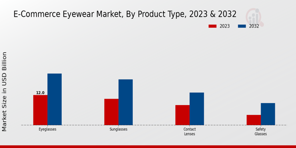 E Commerce Eyewear Market type insights