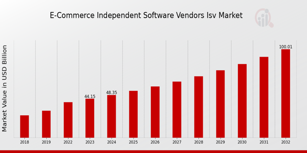 E-Commerce Independent Software Vendors (ISV) Market Overview