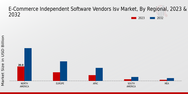 E-Commerce Independent Software Vendors (ISV) Market Regional Insights