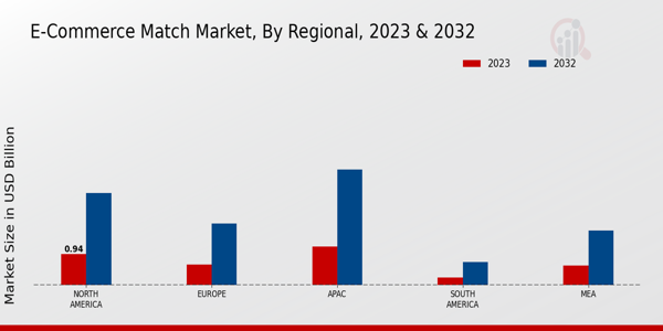 E-Commerce Match Market Regional Insights