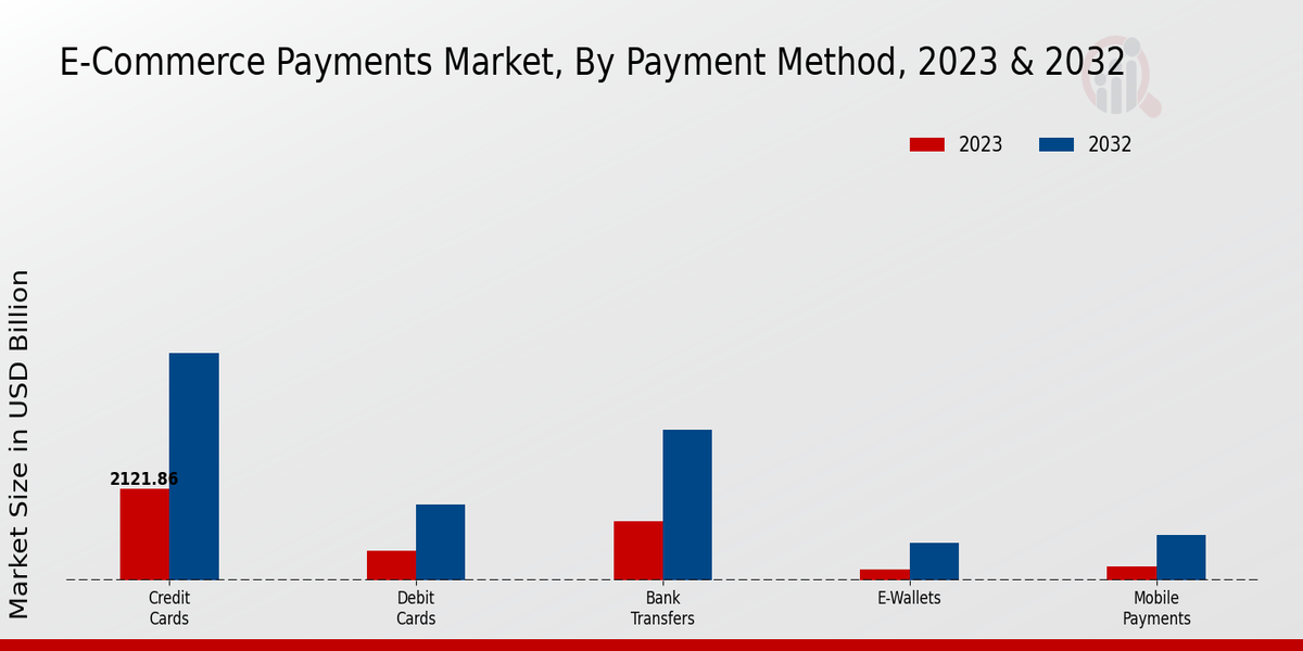 E-Commerce Payments Market Insights