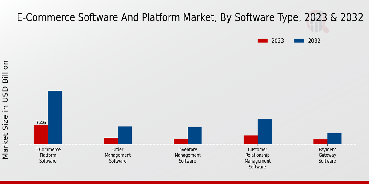 E-Commerce Software And Platform Market Software Type Insights