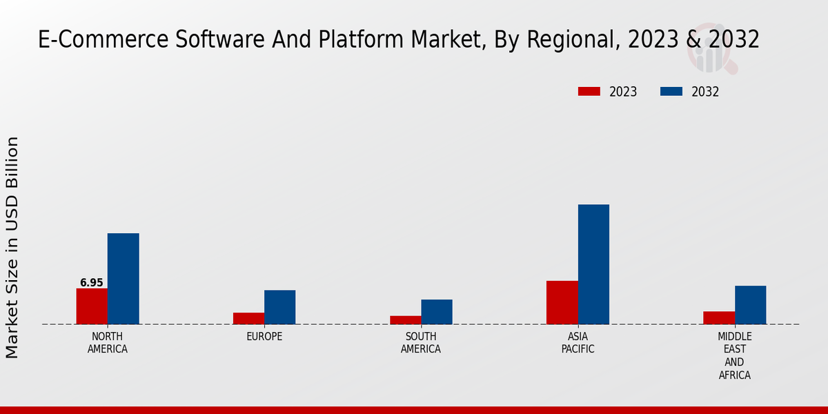 E-Commerce Software And Platform Market Regional Insights