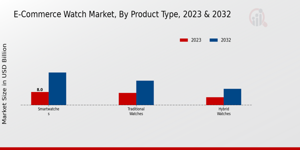 E-Commerce Watch Market Product Type Insights  