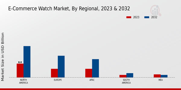 E-Commerce Watch Market Regional Insights  