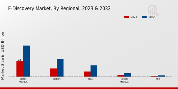 E-Discovery Market Regional Insights