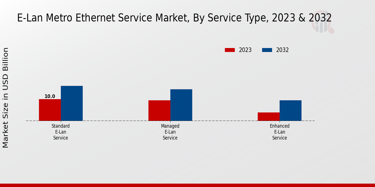 E-LAN Metro Ethernet Service Market Service Type Insights  