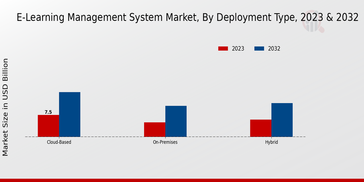 E-Learning Management System Market Deployment Type Insights  