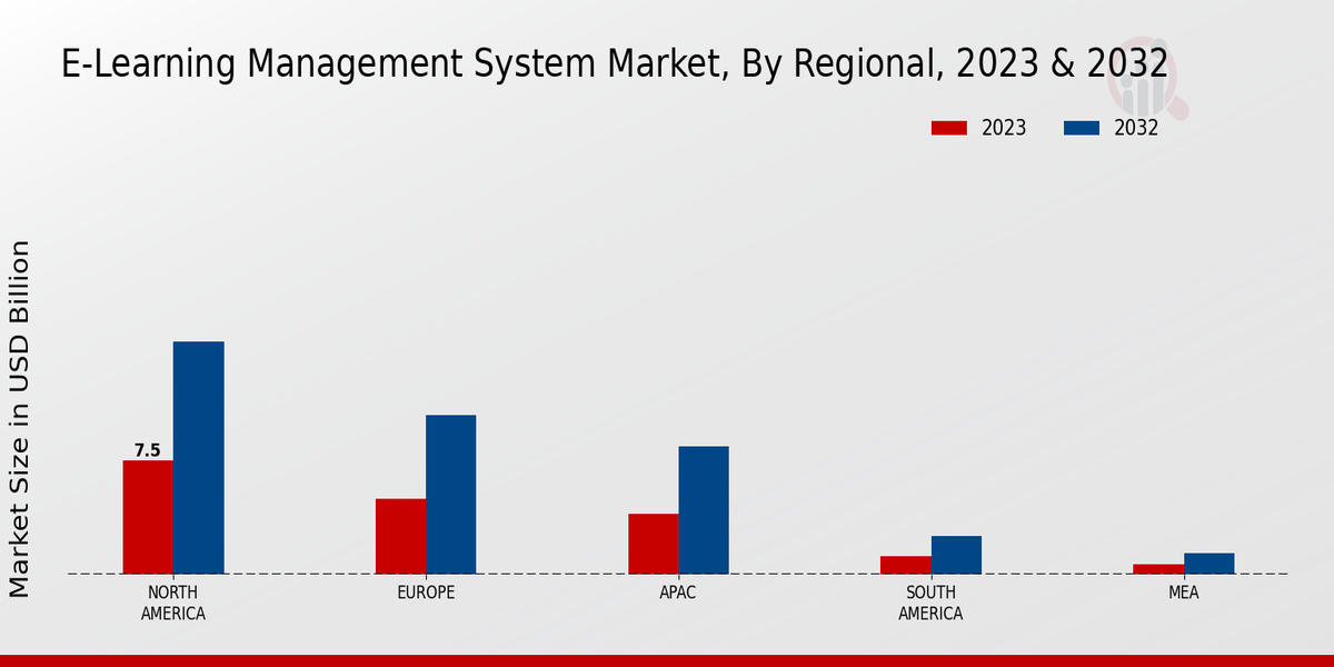 E-Learning Management System Market Regional Insights  