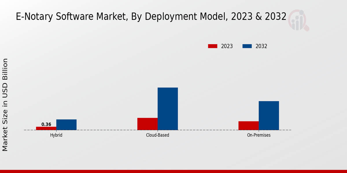 E-Notary Software Market Deployment Model Insights