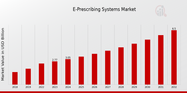 Global E-Prescribing Systems Market Overview