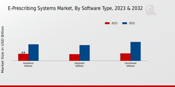 E-Prescribing Systems Market Software Type Insights  