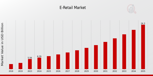 E-Retail Market Overview