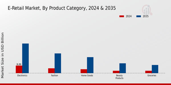 E-Retail Market Product Category Insights  