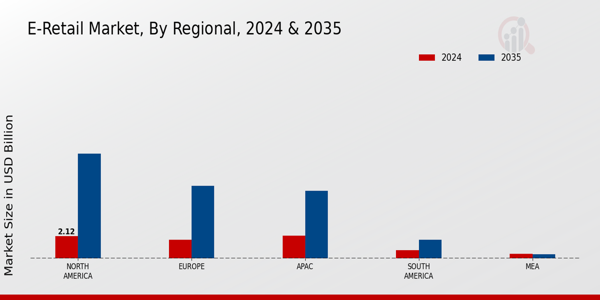 E-Retail Market Regional Insights  