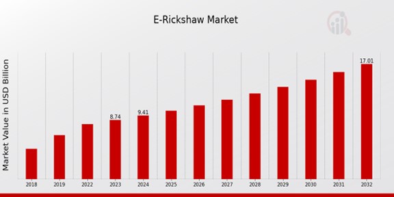 E-Rickshaw Market Overview