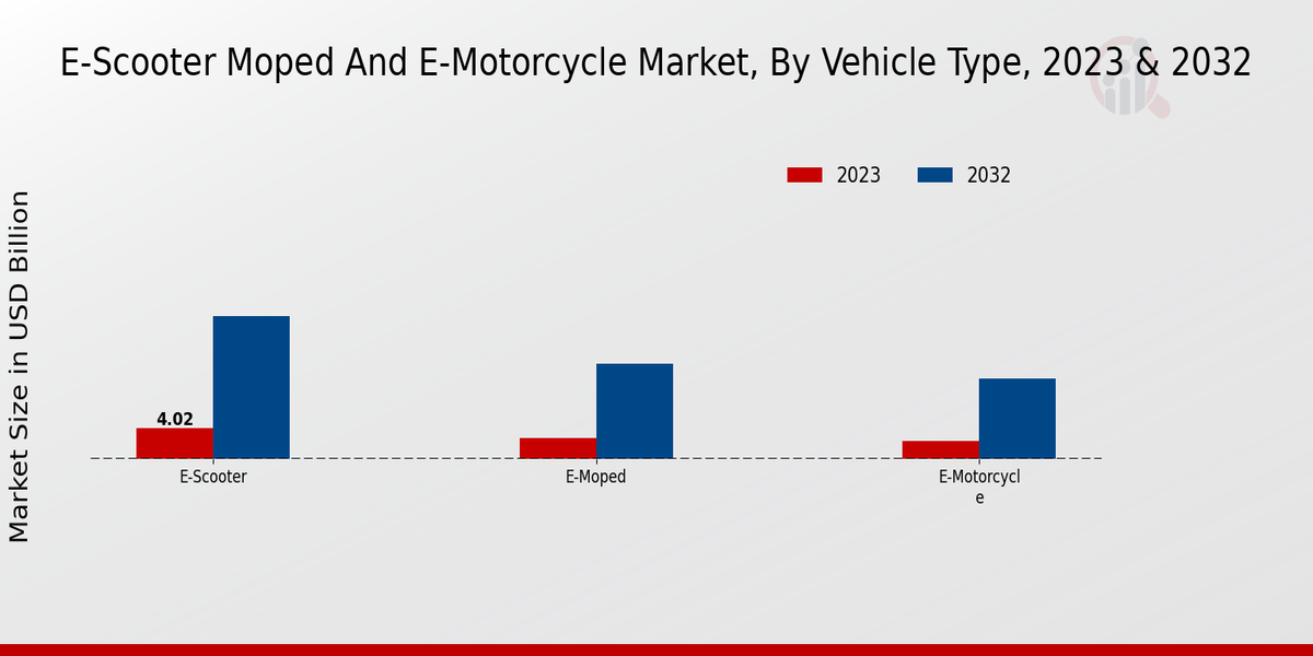 E-Scooter Moped and E-Motorcycle Market Vehicle Type Insights