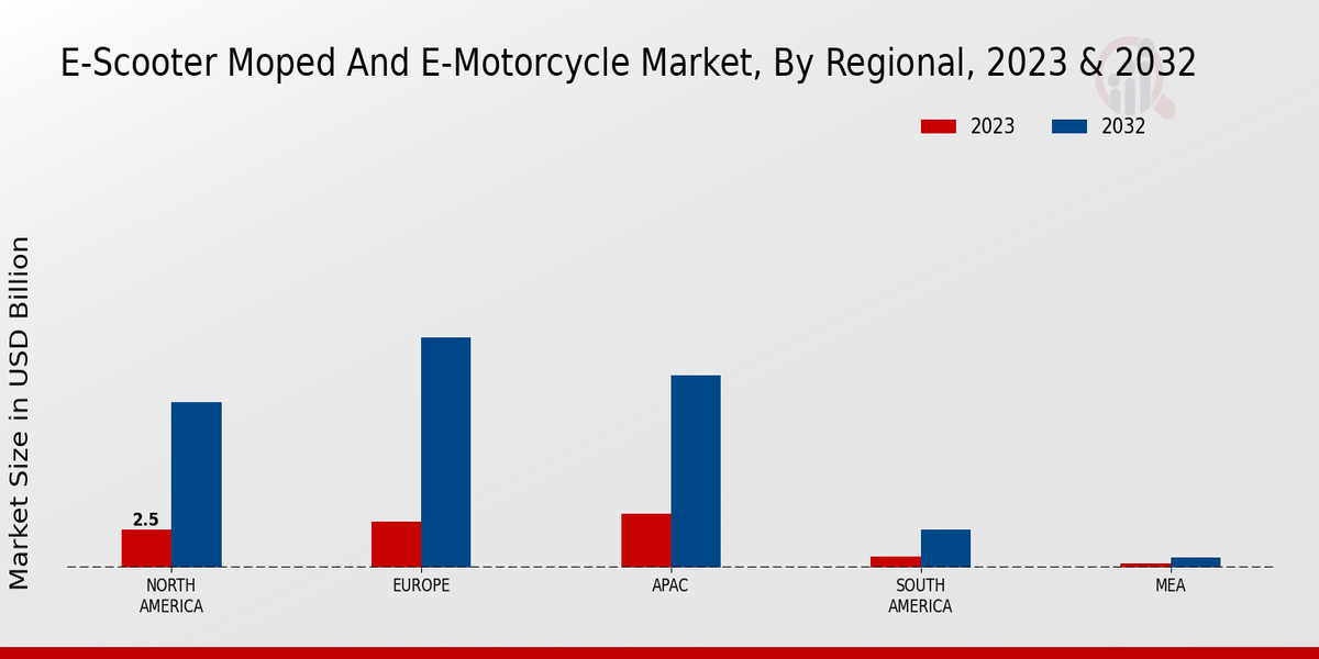 E-Scooter Moped and E-Motorcycle Market Regional Insights