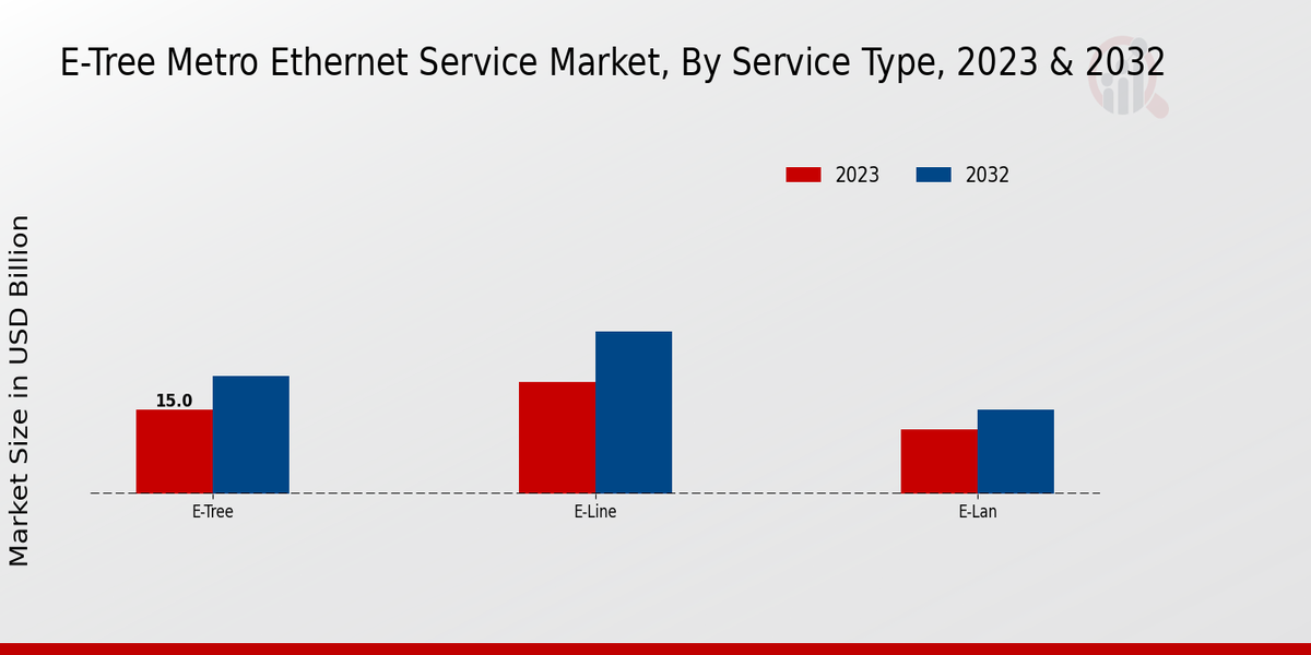 E-Tree Metro Ethernet Service Market Service Type Insights  