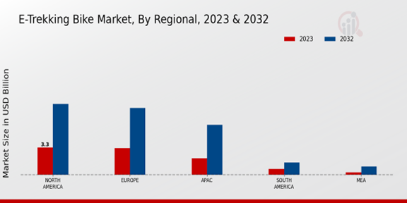 E-Trekking Bike Market Regional Insights