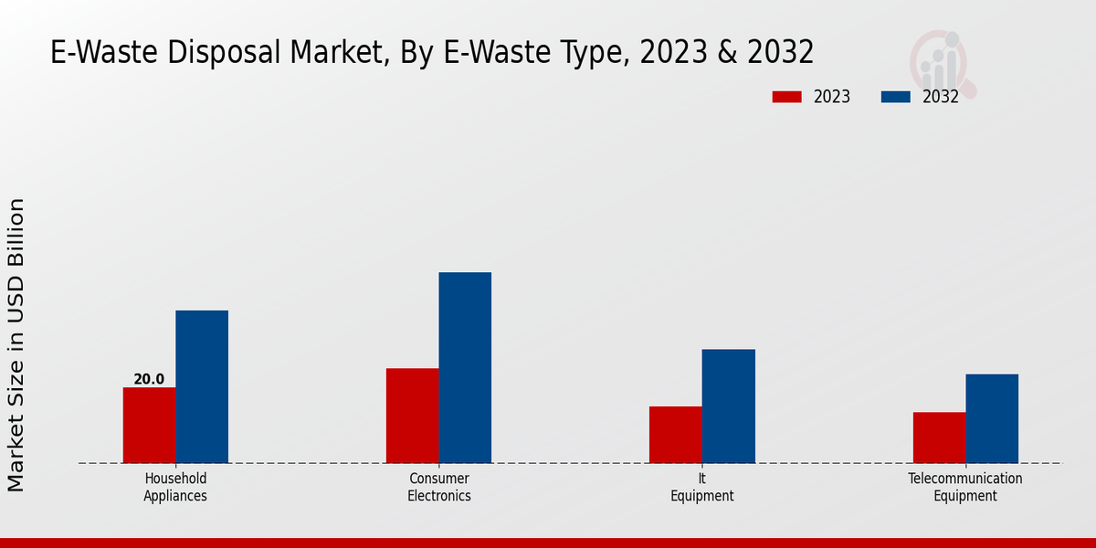 E-Waste Disposal Market E-Waste Type Insights