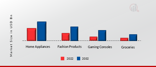 E-commerce Market, by Application, 2022 & 2032