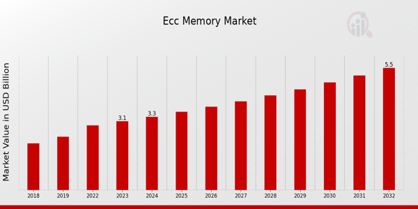 Global ECC Memory Market Overview: