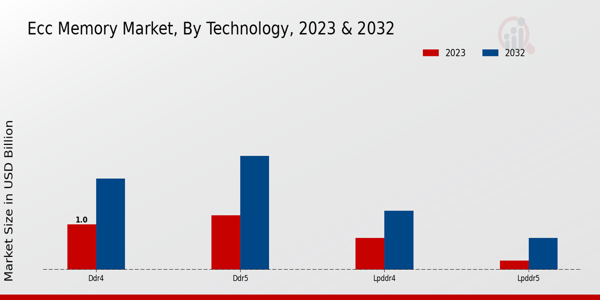 ECC Memory Market Technology Insights