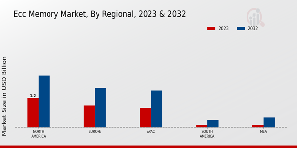 ECC Memory Market Regional Insights