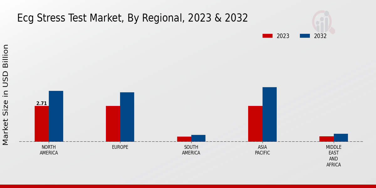 ECG Stress Test Market Regional Insights   