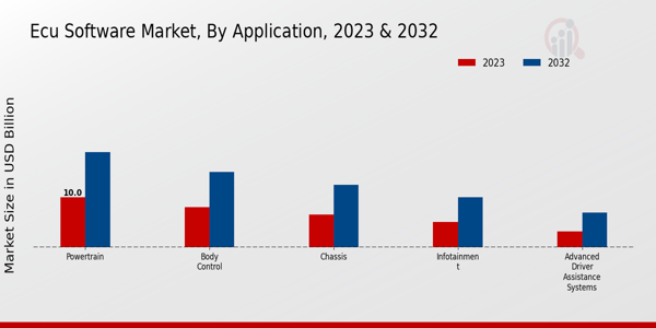 ECU Software Market Application