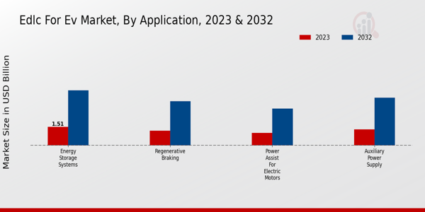 EDLC for EV Market Application 