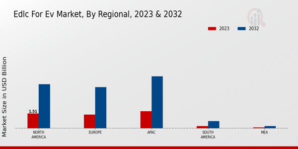 EDLC for EV Market Regional