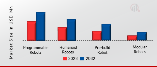 EDUCATIONAL ROBOTS MARKET, BY TYPE