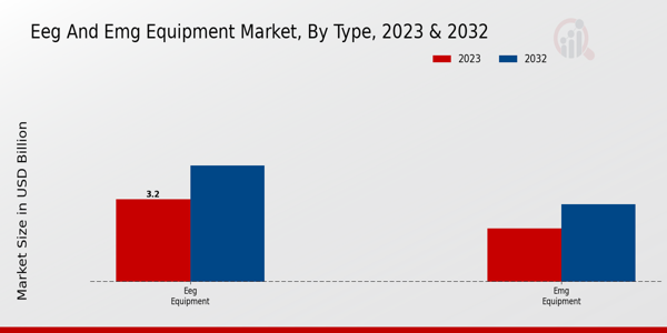 EEG and EMG Equipment Market Type Insights