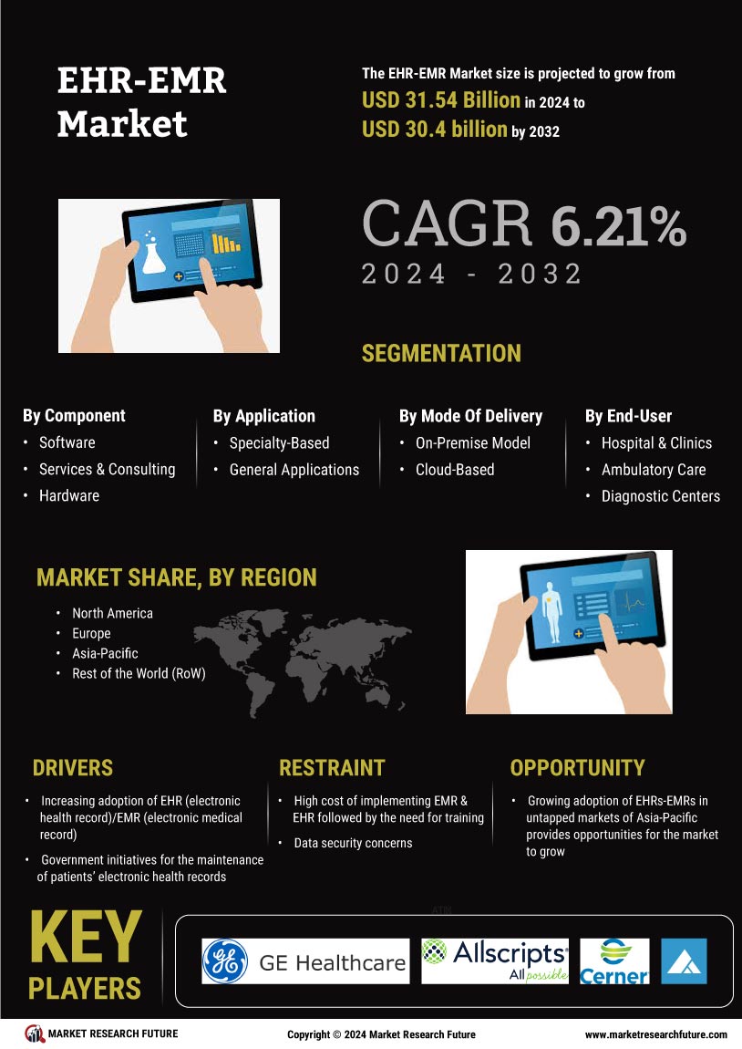 EHR EMR Market