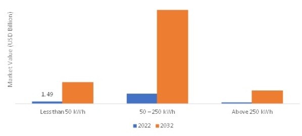 electric light commercial vehicle SIZE (USD BILLION) battery capacity 2022 VS 2032