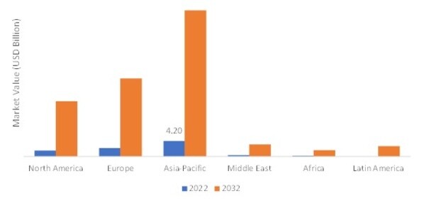 electric light commercial vehicle SIZE (USD BILLION) REGION 2022 VS 2032