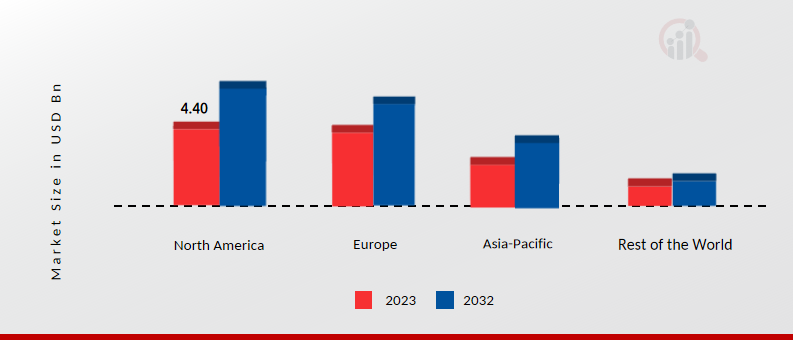  ELECTRIC MID- AND LARGE (9-14M) BUS MARKET SHARE, BY REGION 2023 