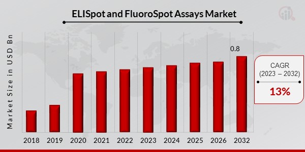 ELISpot and FluoroSpot Assays Market
